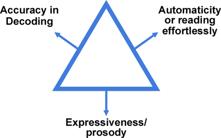 fluency triangle